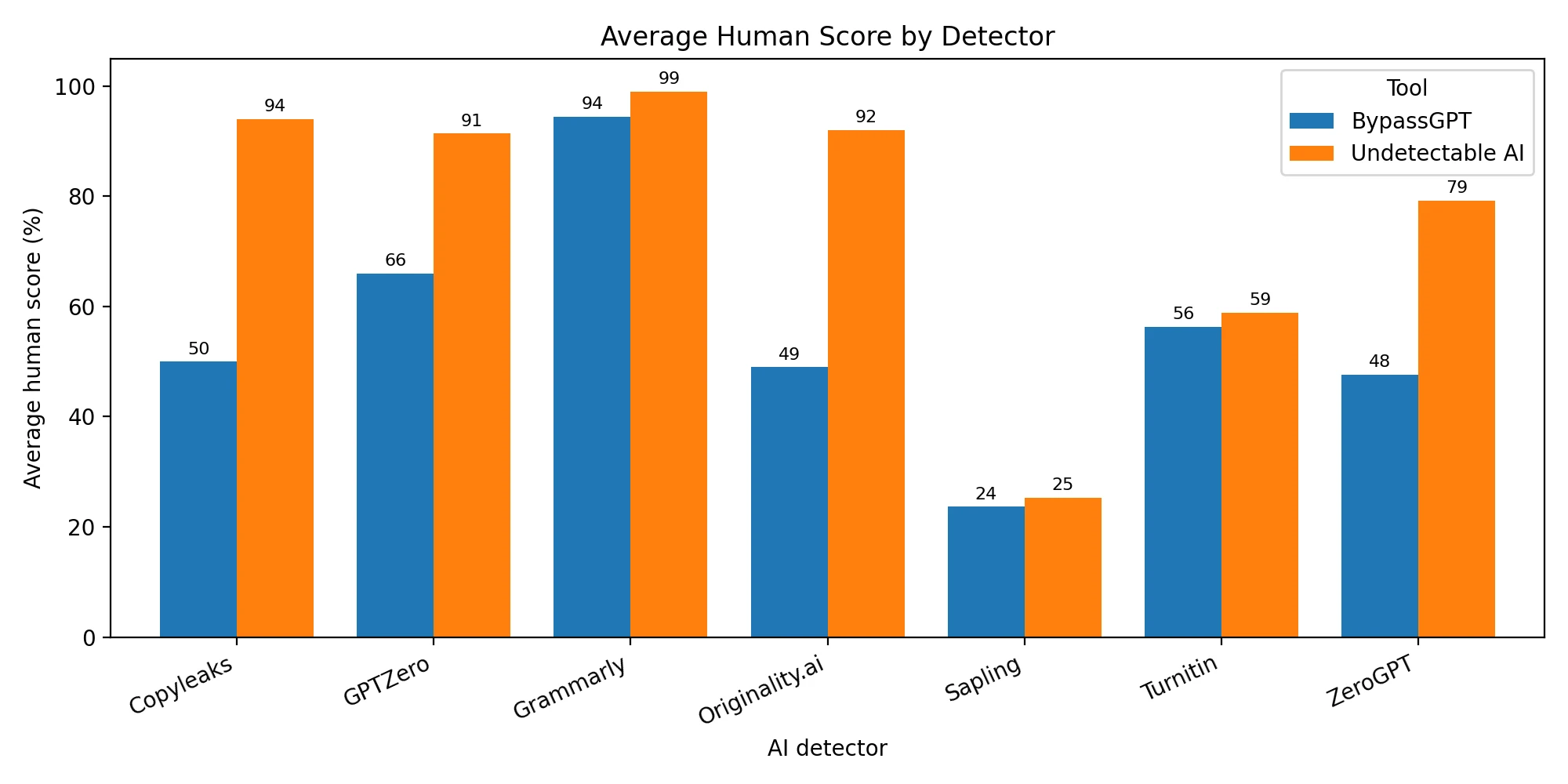 Average human scores by detector for Undetectable AI and BypassGPT