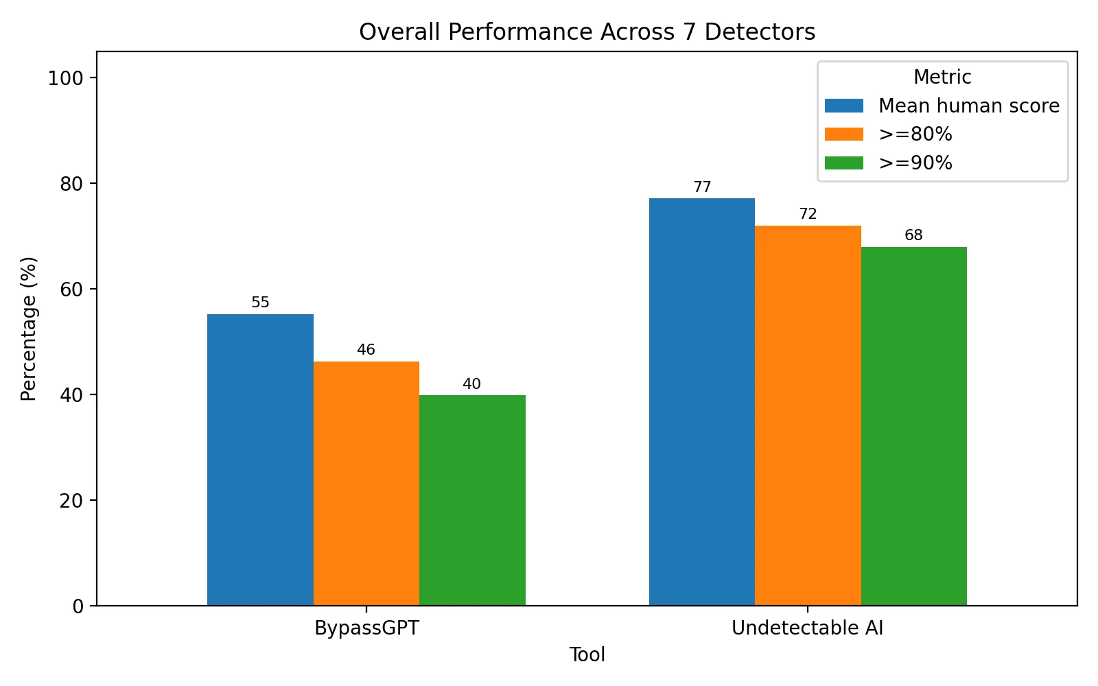Overall performance of Undetectable AI and BypassGPT across seven detectors