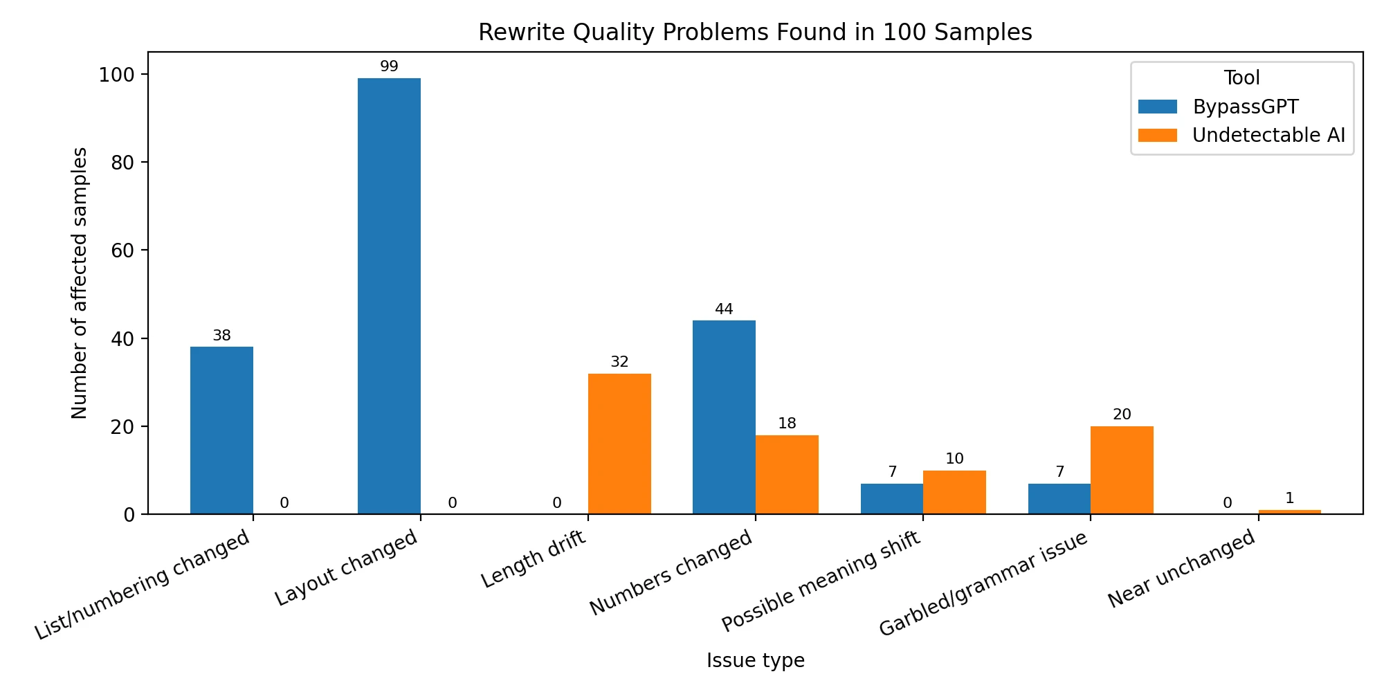 Rewrite quality problems found in Undetectable AI and BypassGPT outputs