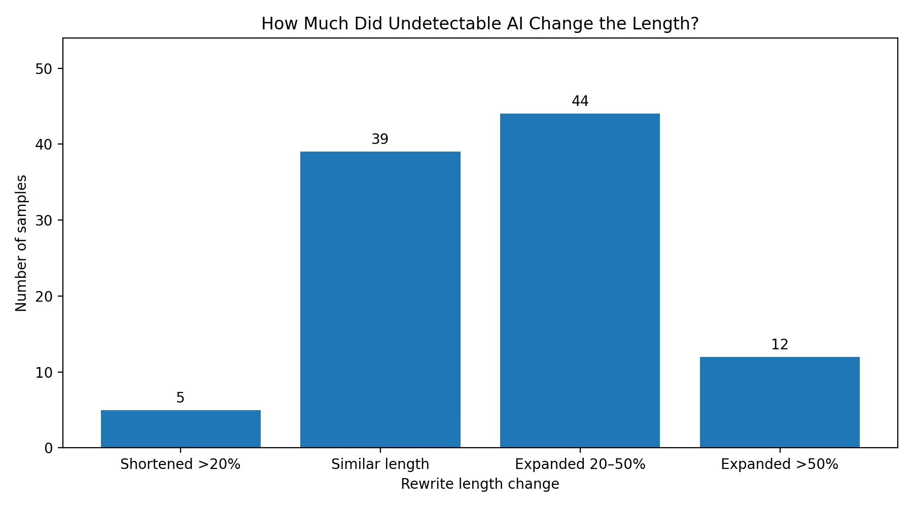Bar chart showing how much Undetectable AI changed the length of the rewrites