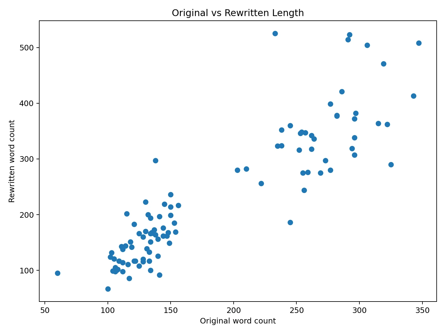 Scatter plot comparing original word count and rewritten word count