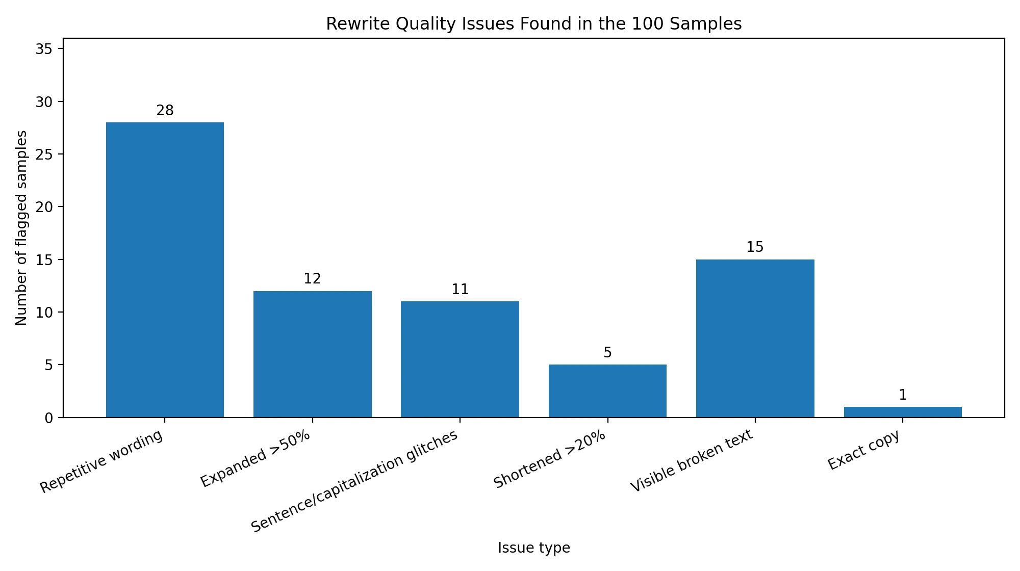 Bar chart showing rewrite quality issues found in Undetectable AI outputs