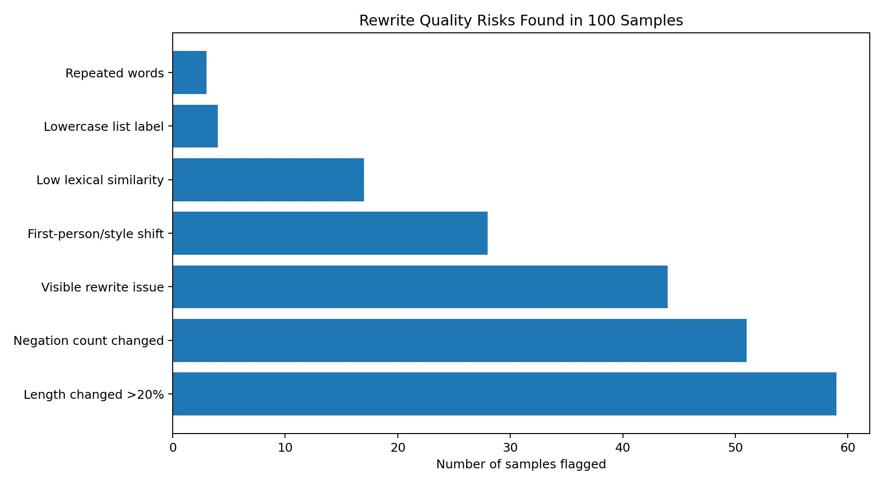 Bar chart showing rewrite quality risks found in Undetectable AI outputs