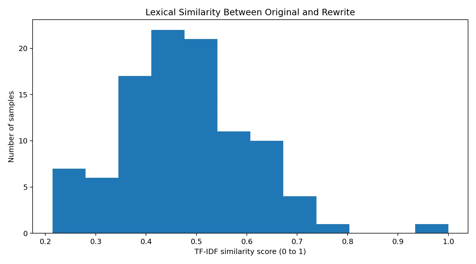 Histogram showing lexical similarity between original and rewritten samples