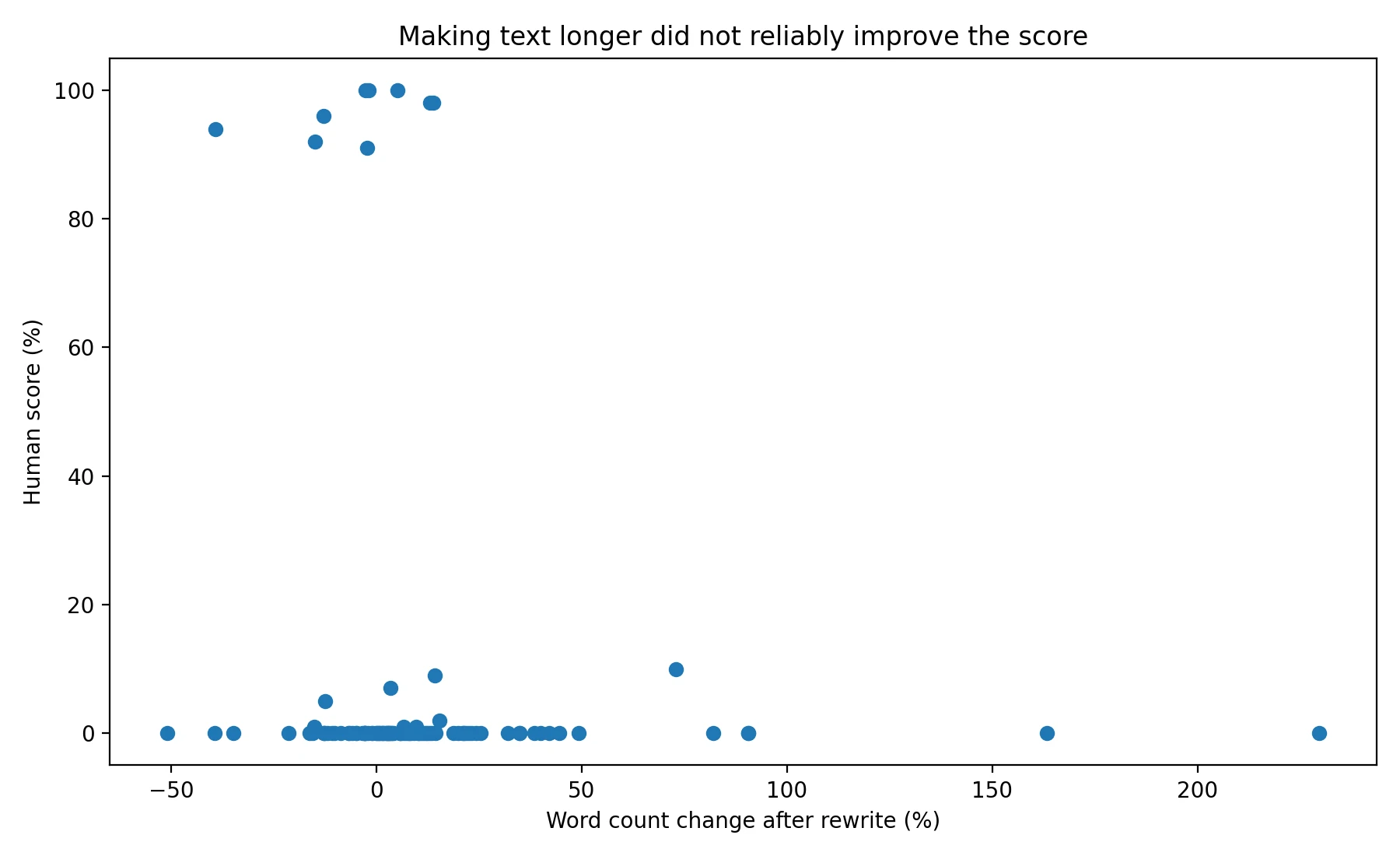Scatter plot comparing word-count change and final human score
