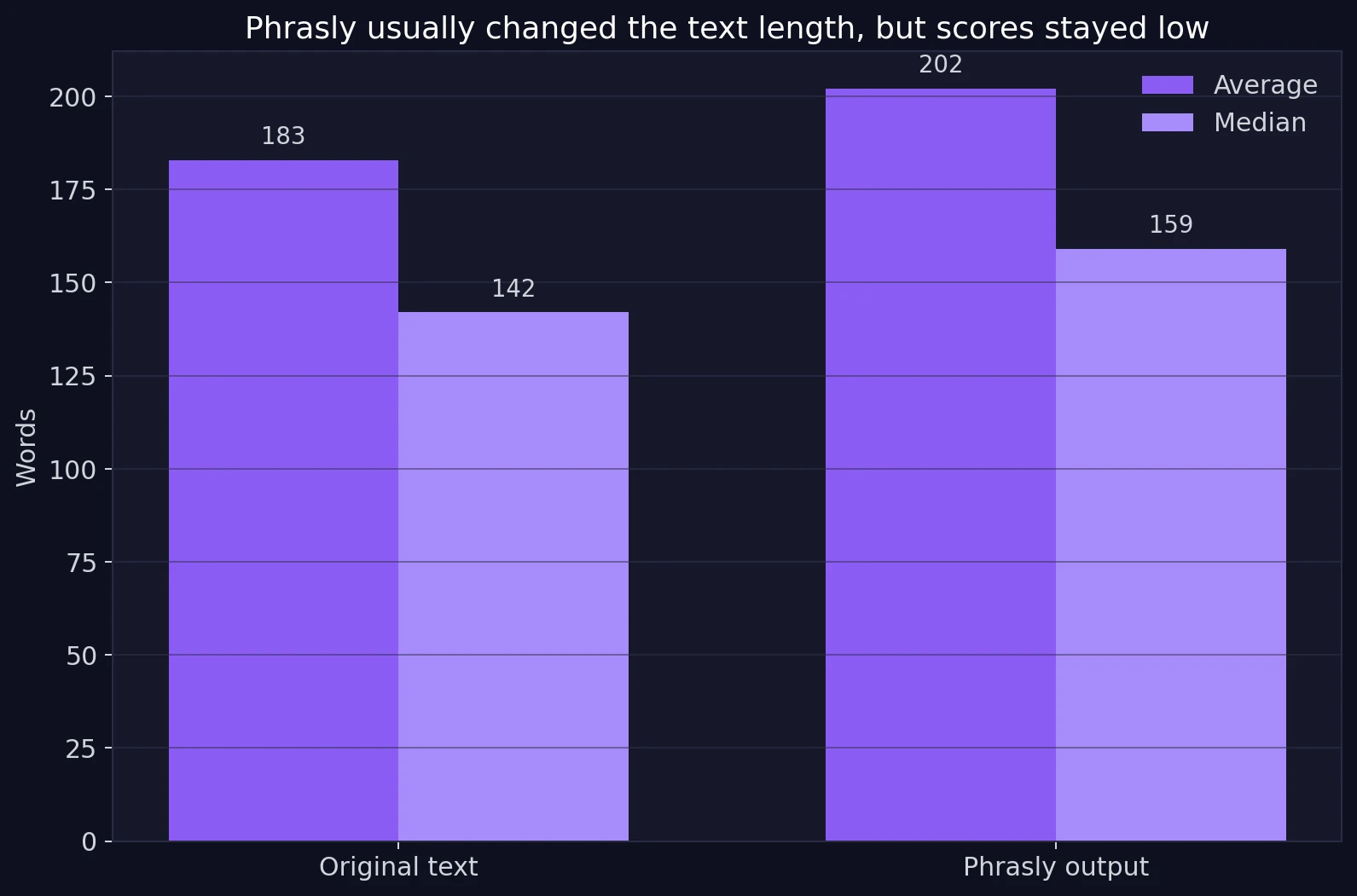 Word count comparison between original text and Phrasly output