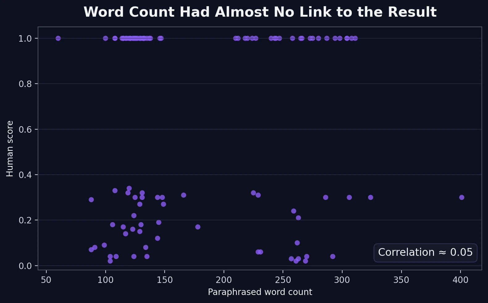 Scatter plot showing weak relationship between word count and QuillBot human score